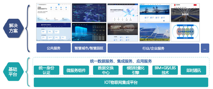 依托自主開發(fā)的工業(yè)互聯(lián)網(wǎng)平臺，打造平臺+生態(tài)(SaaS)模式，提供面向不同場景的整體解決方案。